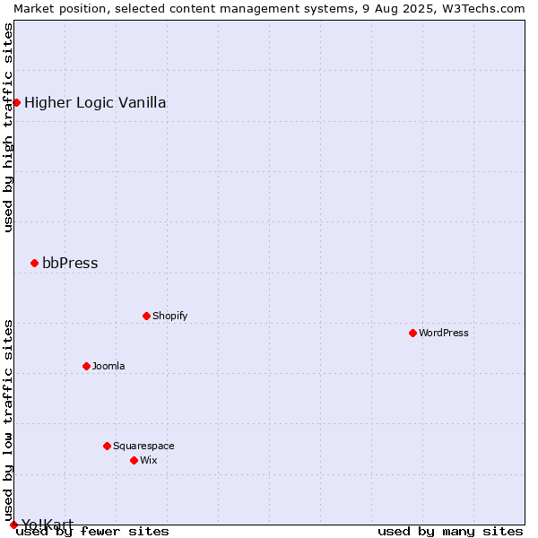 Market position of bbPress vs. Higher Logic Vanilla vs. Yo!Kart