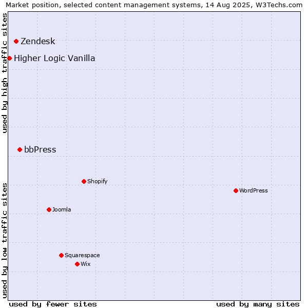 Market position of bbPress vs. Zendesk vs. Higher Logic Vanilla