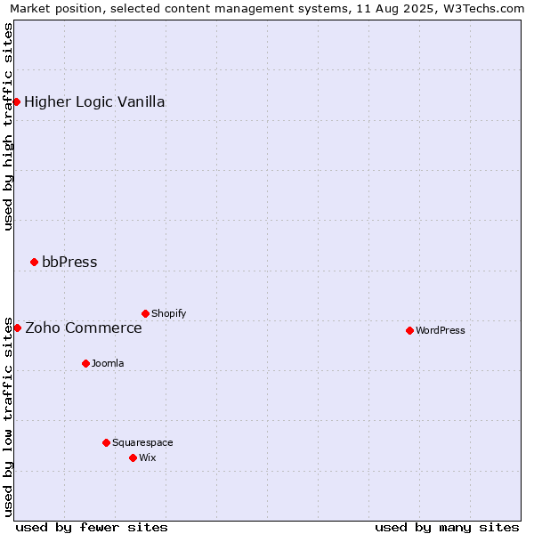 Market position of bbPress vs. Zoho Commerce vs. Higher Logic Vanilla