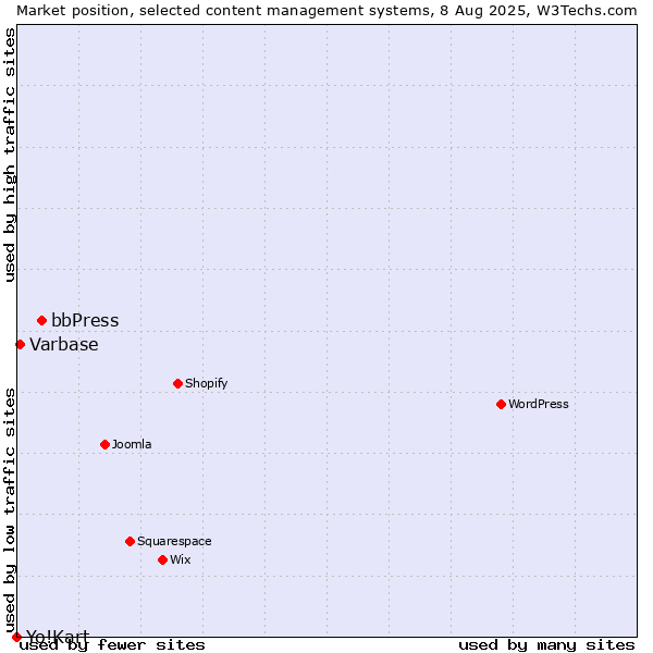 Market position of bbPress vs. Varbase vs. Yo!Kart