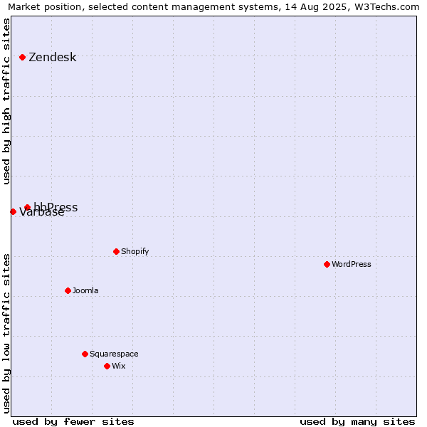 Market position of bbPress vs. Zendesk vs. Varbase