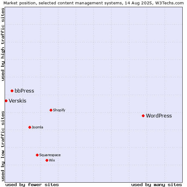 Market position of WordPress vs. bbPress vs. Verskis