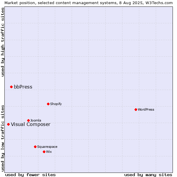 Market position of bbPress vs. Visual Composer