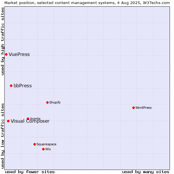 Market position of bbPress vs. Visual Composer vs. VuePress