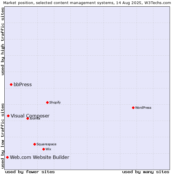 Market position of bbPress vs. Visual Composer vs. Web.com Website Builder