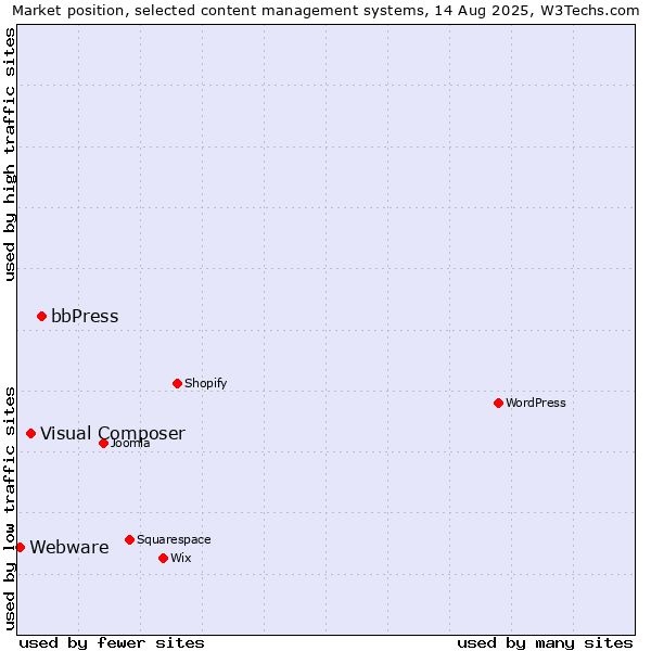 Market position of bbPress vs. Visual Composer vs. Webware