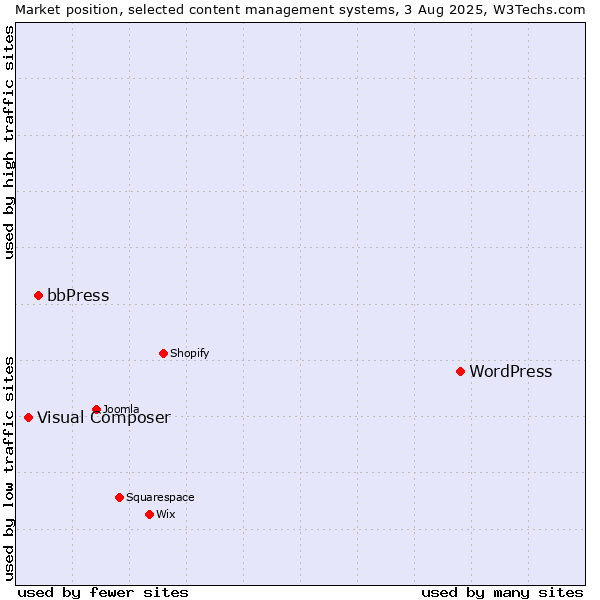 Market position of WordPress vs. bbPress vs. Visual Composer