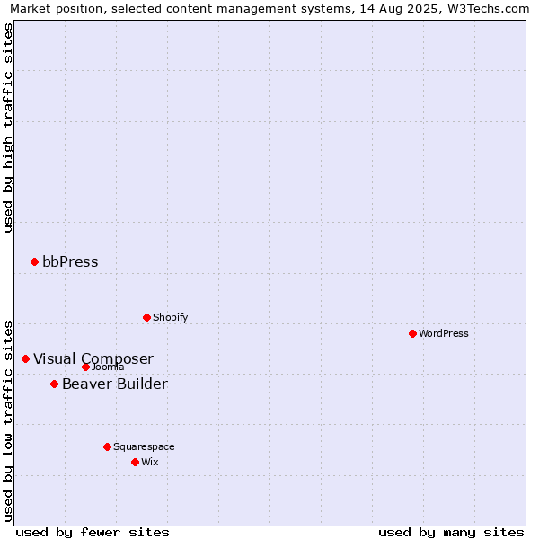 Market position of Beaver Builder vs. bbPress vs. Visual Composer