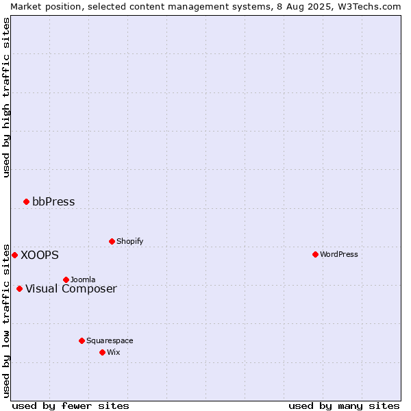 Market position of bbPress vs. Visual Composer vs. XOOPS
