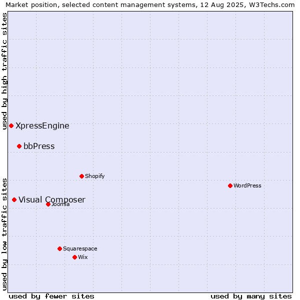 Market position of bbPress vs. Visual Composer vs. XpressEngine