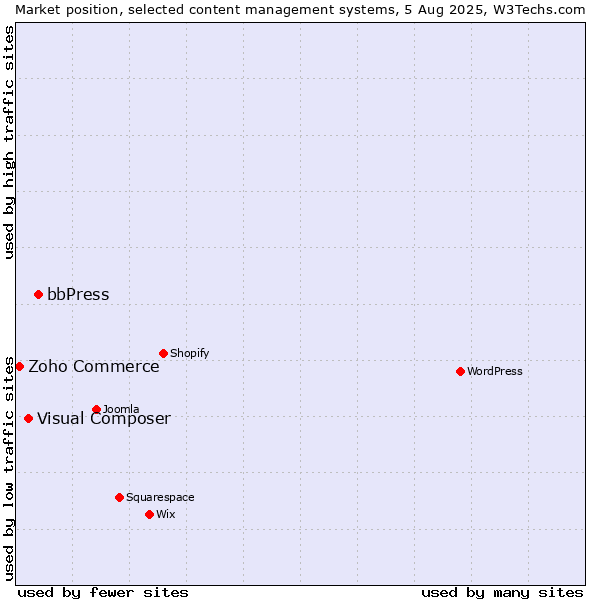 Market position of bbPress vs. Visual Composer vs. Zoho Commerce