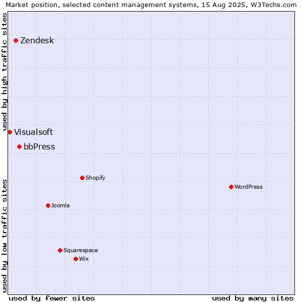 Market position of bbPress vs. Zendesk vs. Visualsoft