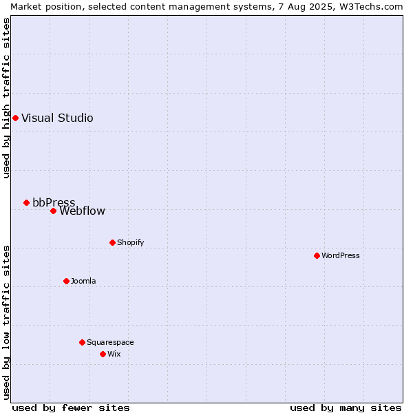 Market position of Webflow vs. bbPress vs. Visual Studio
