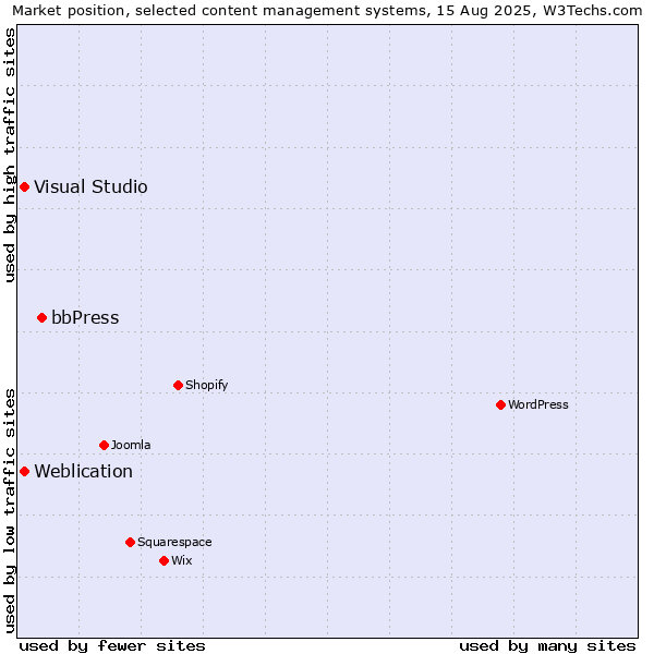 Market position of bbPress vs. Visual Studio vs. Weblication