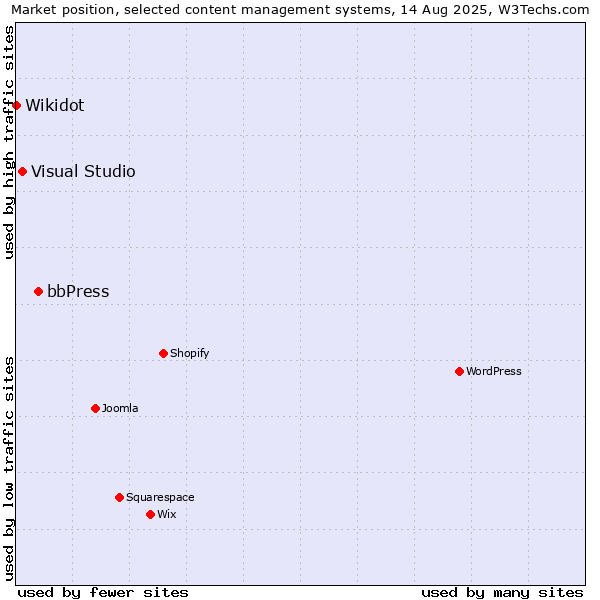 Market position of bbPress vs. Visual Studio vs. Wikidot