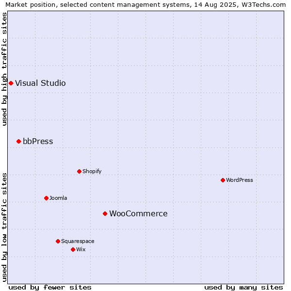 Market position of WooCommerce vs. bbPress vs. Visual Studio