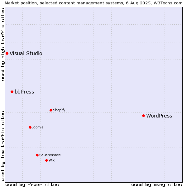 Market position of WordPress vs. bbPress vs. Visual Studio
