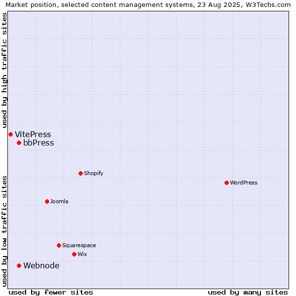 Market position of bbPress vs. Webnode vs. VitePress