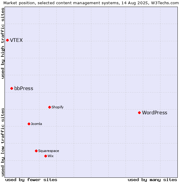 Market position of WordPress vs. bbPress vs. VTEX