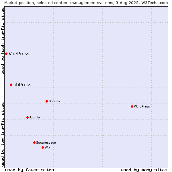 Market position of bbPress vs. VuePress