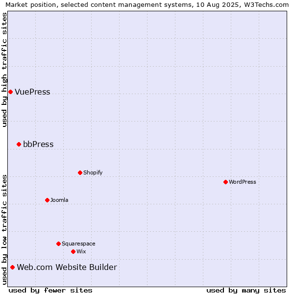 Market position of bbPress vs. Web.com Website Builder vs. VuePress