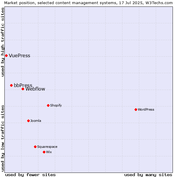 Market position of Webflow vs. bbPress vs. VuePress