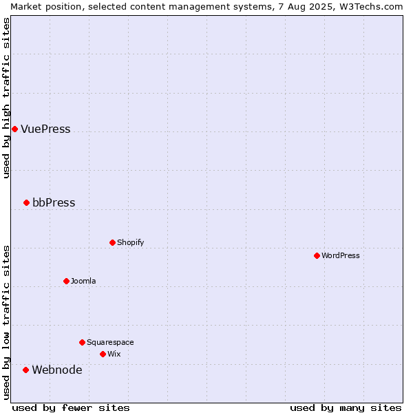 Market position of bbPress vs. Webnode vs. VuePress