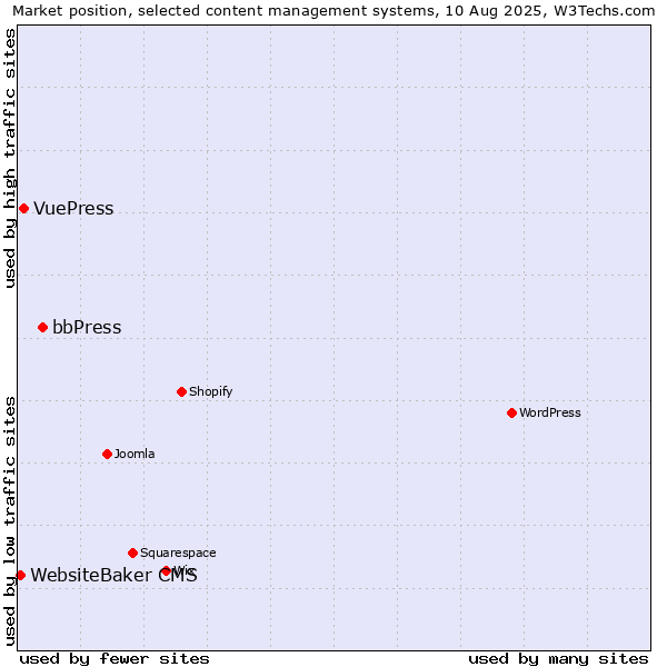 Market position of bbPress vs. VuePress vs. WebsiteBaker CMS