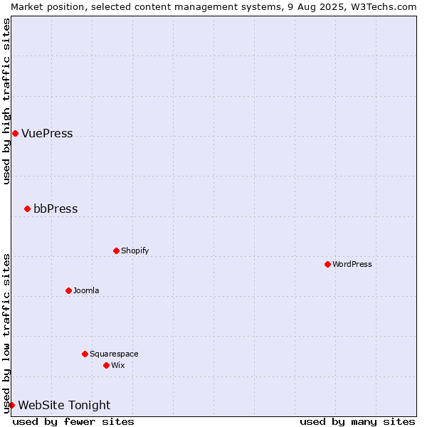 Market position of bbPress vs. VuePress vs. WebSite Tonight