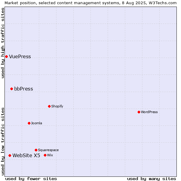 Market position of bbPress vs. WebSite X5 vs. VuePress