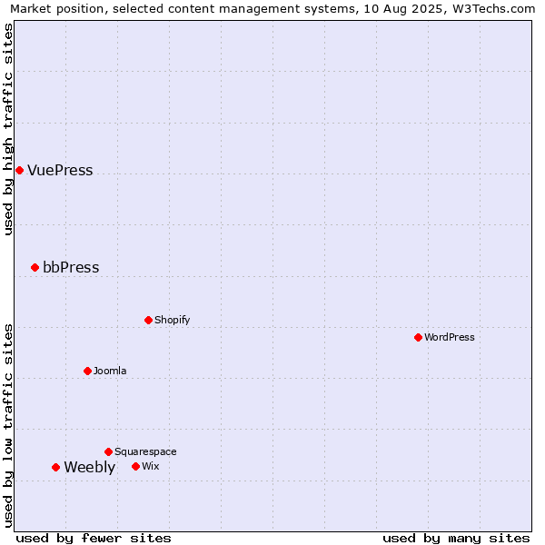 Market position of Weebly vs. bbPress vs. VuePress