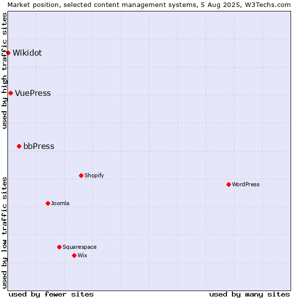Market position of bbPress vs. VuePress vs. Wikidot