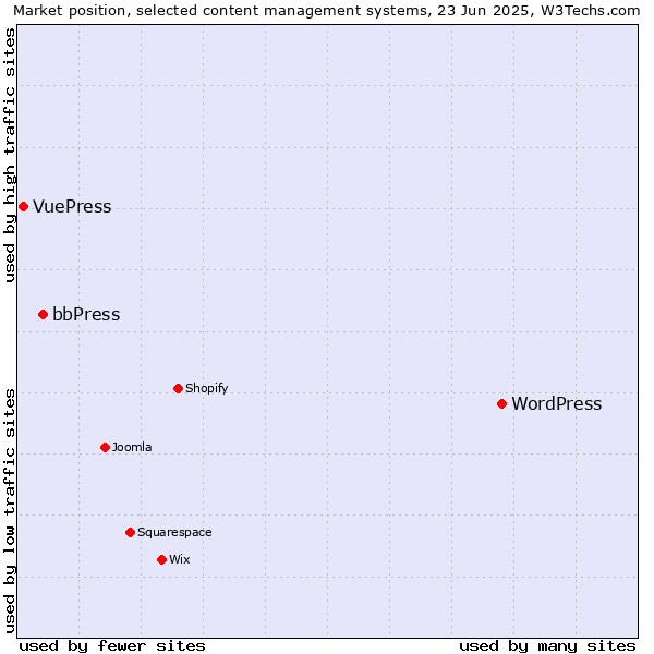 Market position of WordPress vs. bbPress vs. VuePress