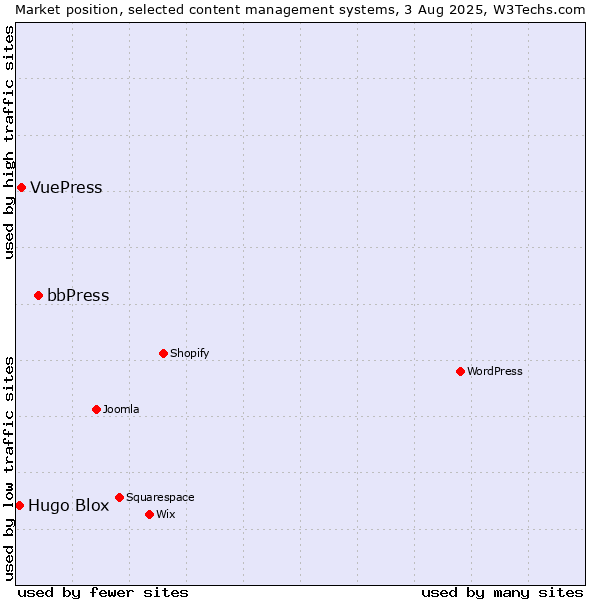 Market position of bbPress vs. VuePress vs. Hugo Blox