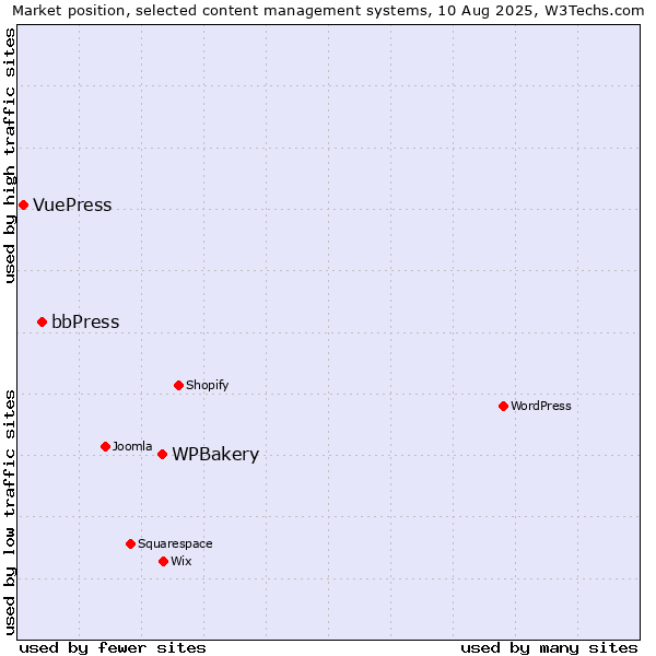 Market position of WPBakery vs. bbPress vs. VuePress