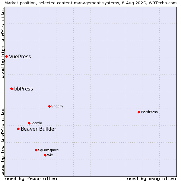 Market position of Beaver Builder vs. bbPress vs. VuePress