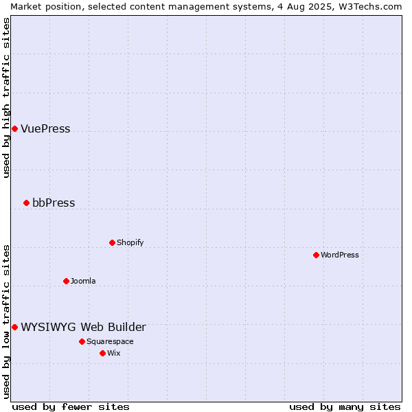 Market position of bbPress vs. WYSIWYG Web Builder vs. VuePress