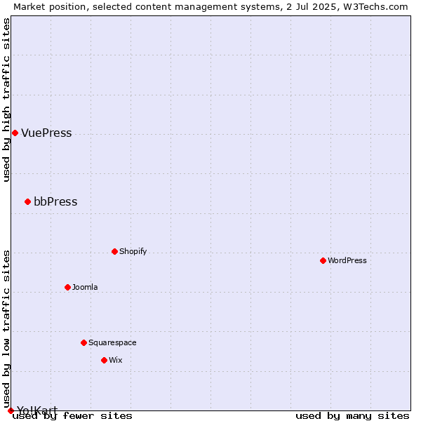 Market position of bbPress vs. VuePress vs. Yo!Kart