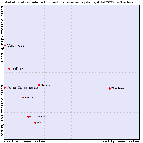 Market position of bbPress vs. VuePress vs. Zoho Commerce