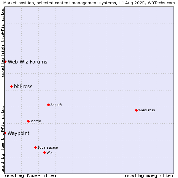 Market position of bbPress vs. Web Wiz Forums vs. Waypoint