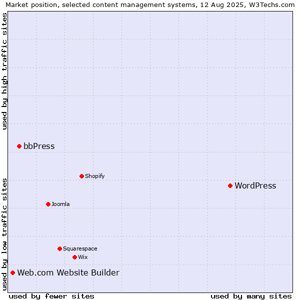 Market position of WordPress vs. bbPress vs. Web.com Website Builder