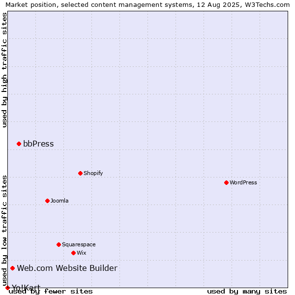 Market position of bbPress vs. Web.com Website Builder vs. Yo!Kart