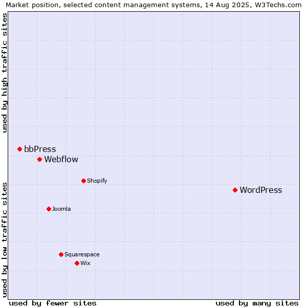 Market position of WordPress vs. Webflow vs. bbPress