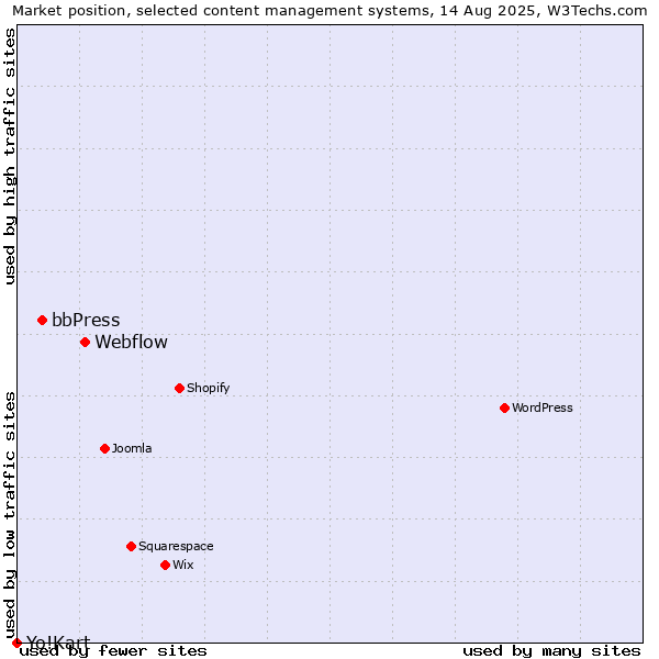Market position of Webflow vs. bbPress vs. Yo!Kart