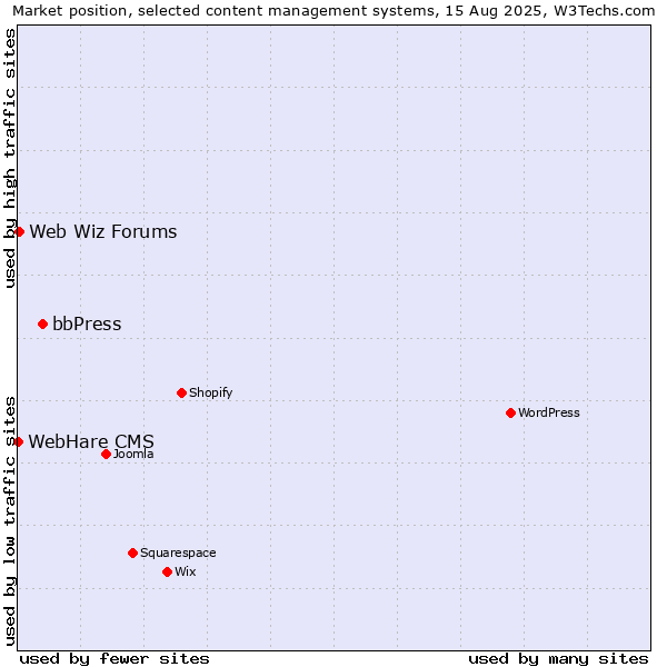 Market position of bbPress vs. Web Wiz Forums vs. WebHare CMS