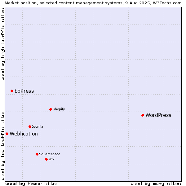 Market position of WordPress vs. bbPress vs. Weblication