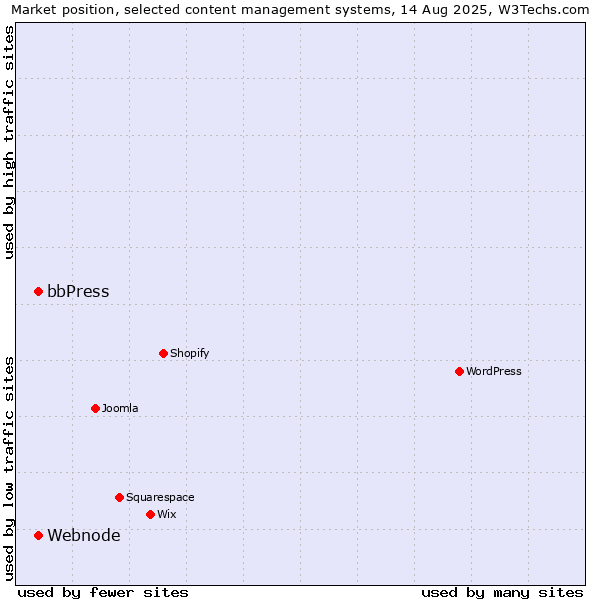 Market position of bbPress vs. Webnode