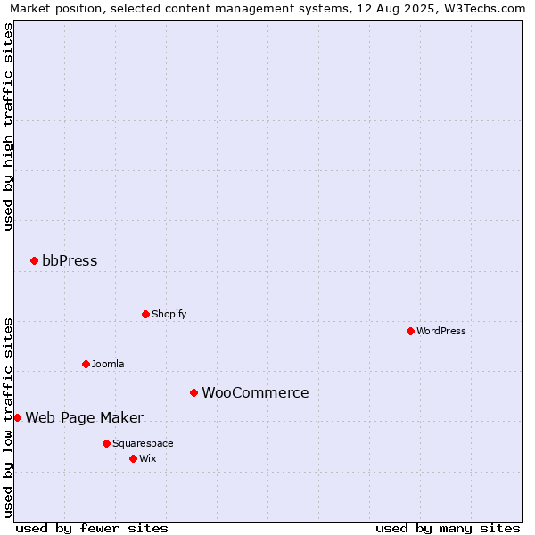 Market position of WooCommerce vs. bbPress vs. Web Page Maker