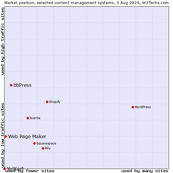 Market position of bbPress vs. Web Page Maker vs. Yo!Kart