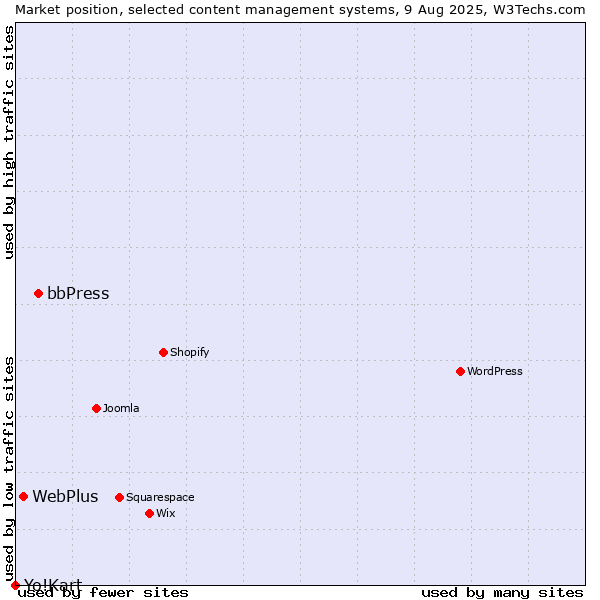 Market position of bbPress vs. WebPlus vs. Yo!Kart